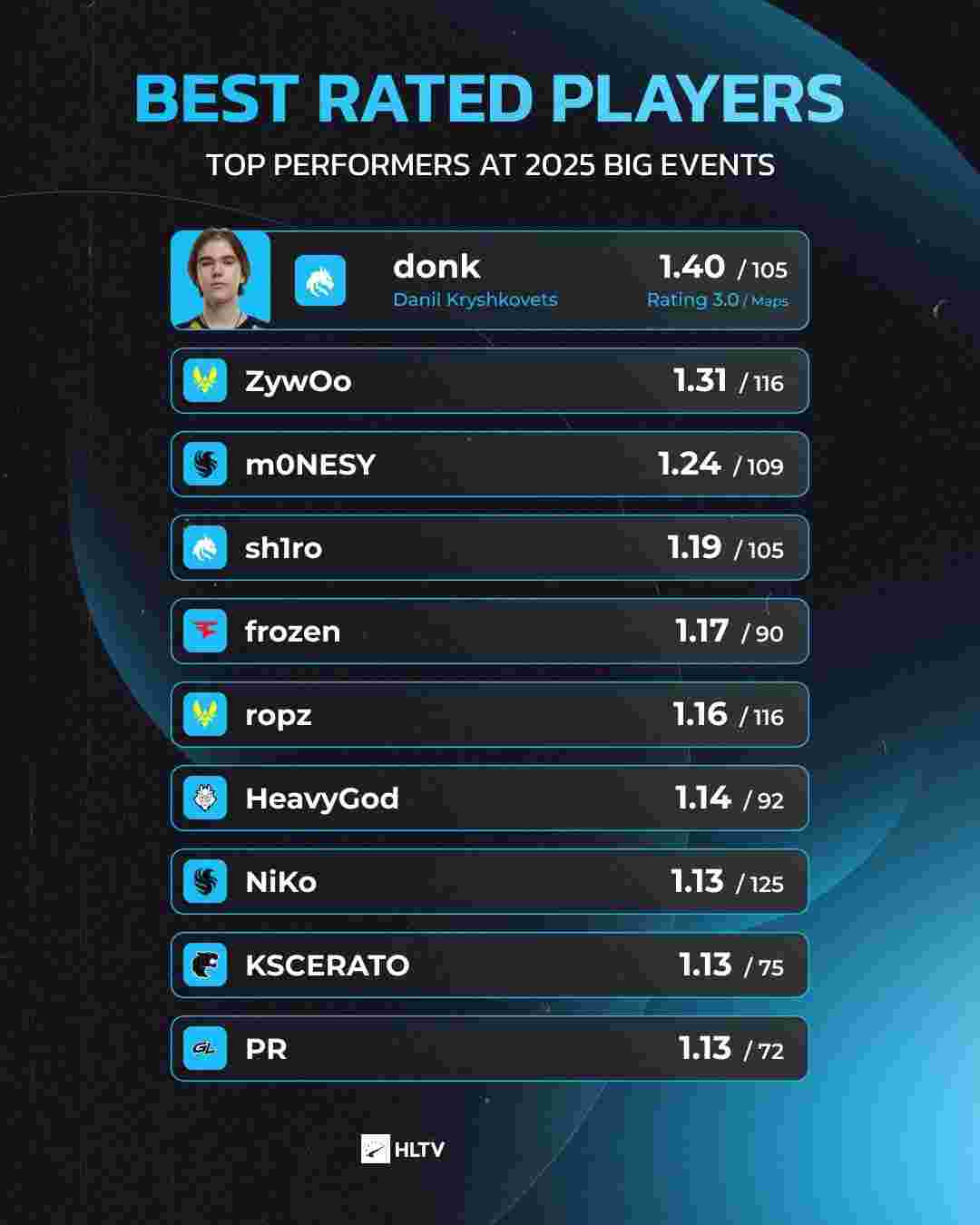 传闻：Inspired在LCS 2026赛季前加入LYON